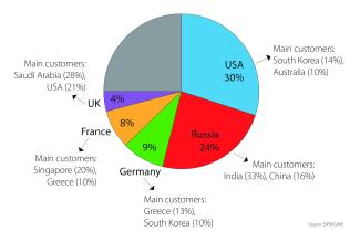 The biggest arms exporters and their customers (2007–2011)