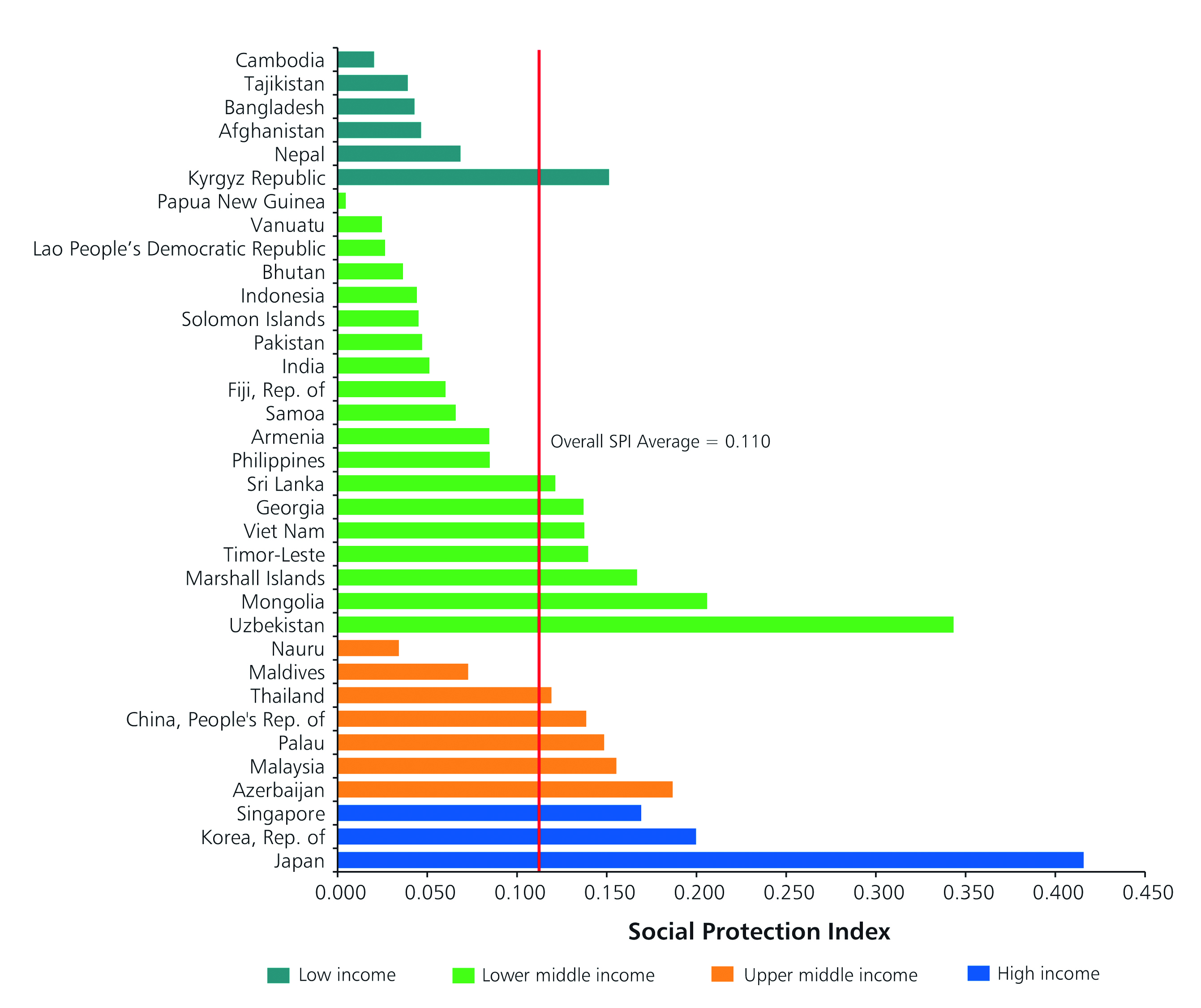Der Social Protection Index der Asiatischen Entwicklungsbank.