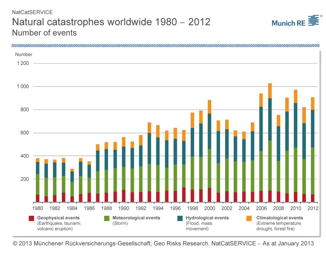 2013 Münchener Rückversicherungs-Gesellschaft, Geo Risks Research, NatCatSERVICE – As at January 2013 Naturkatastrophen weltweit 1980 – 2012