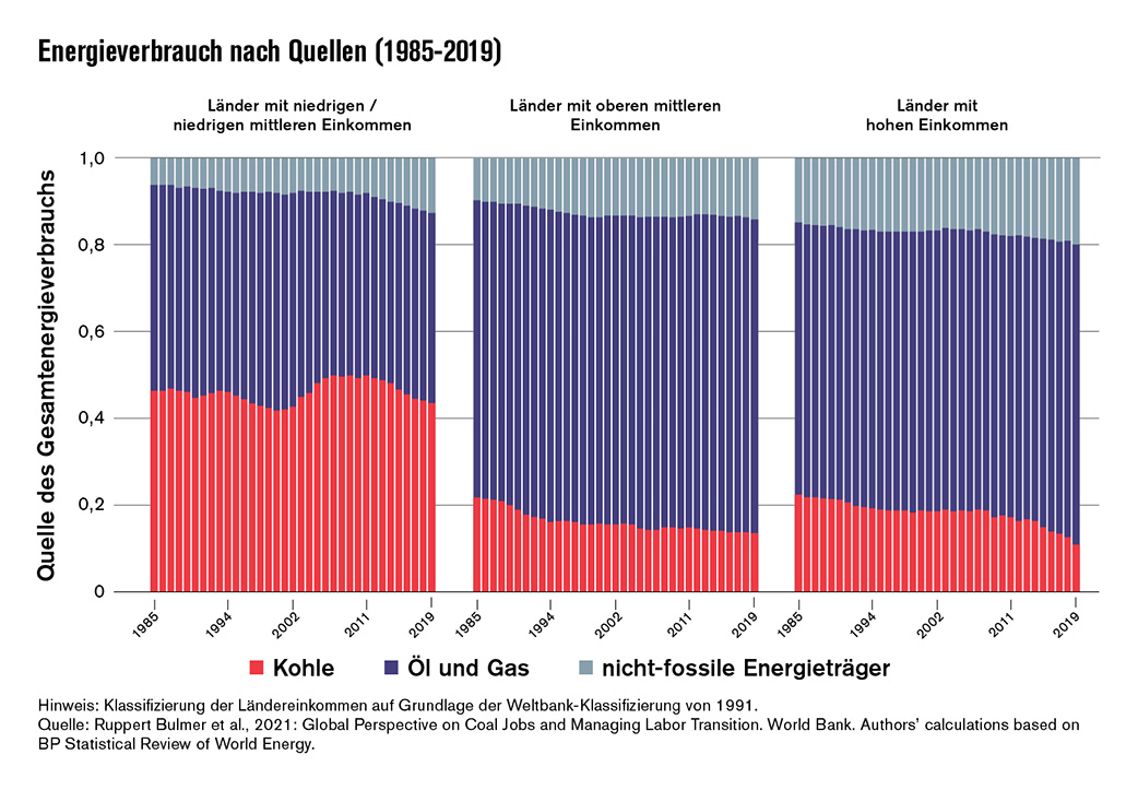 Hinweis: Klassifizierung der Ländereinkommen auf Grundlage der Weltbank-Klassifizierung von 1991. Quelle: Ruppert Bulmer et al., 2021: Global Perspective on Coal Jobs and Managing Labor Transition. World Bank. Authors’ calculations based on BP Statistical Review of World Energy.