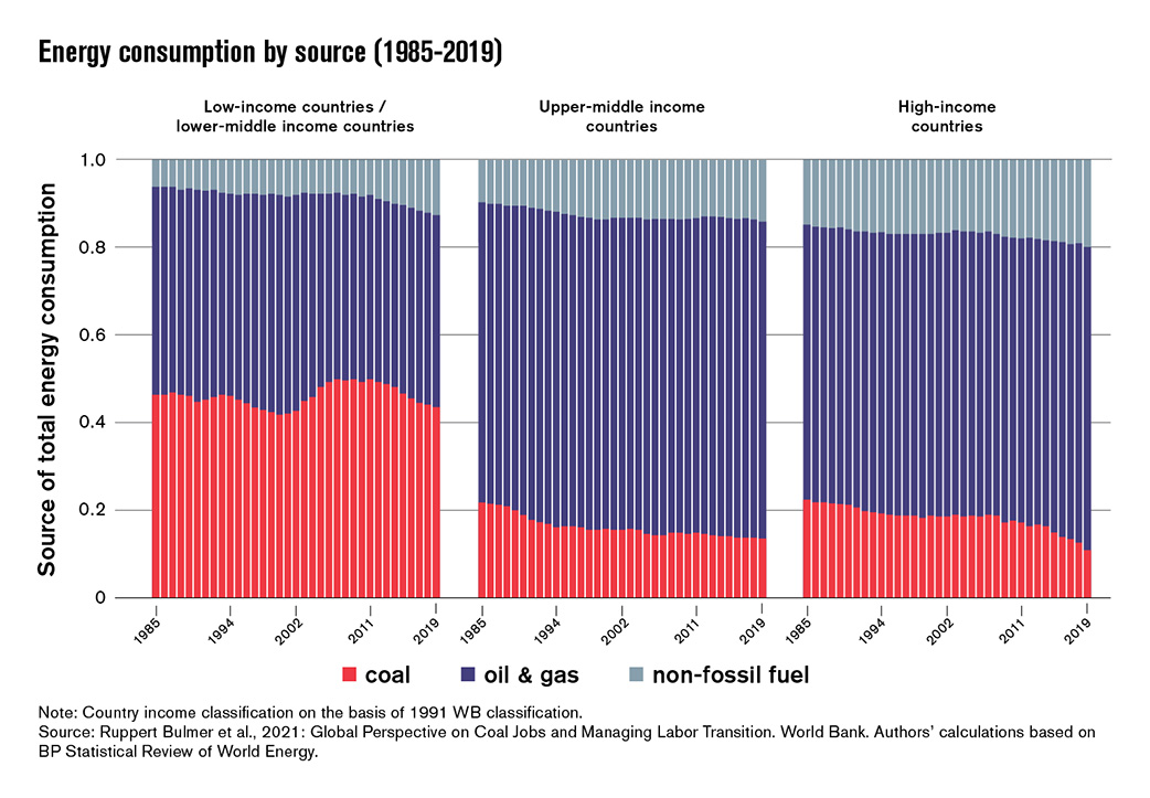 Note: Country income classification on the basis of 1991 WB classification. Source: Ruppert Bulmer et al., 2021: Global Perspective on Coal Jobs and Managing Labor Transition. World Bank. Authors’ calculations based on BP Statistical Review of World Energy.