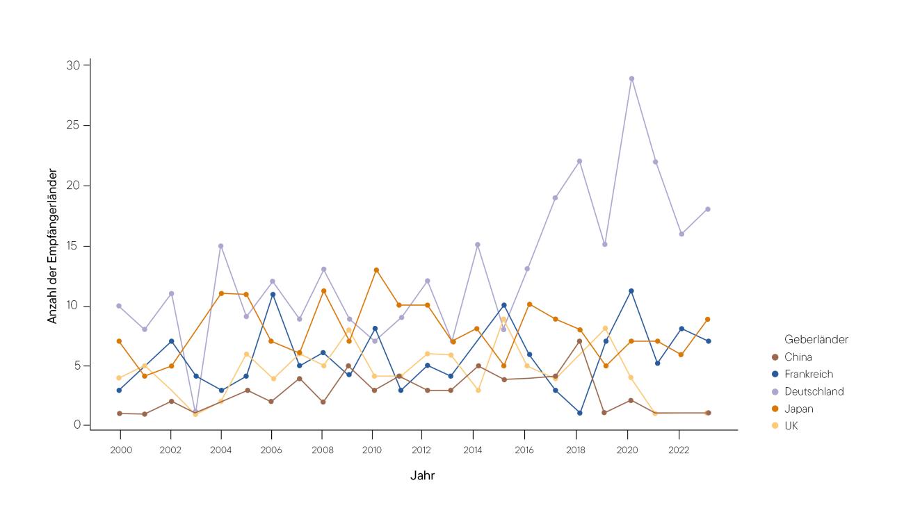 Line graph showing the number of recipient countries of arms exports from five donor countries (China, France, Germany, Japan, UK) from 2000 to 2023, with Germany consistently having the highest number.
