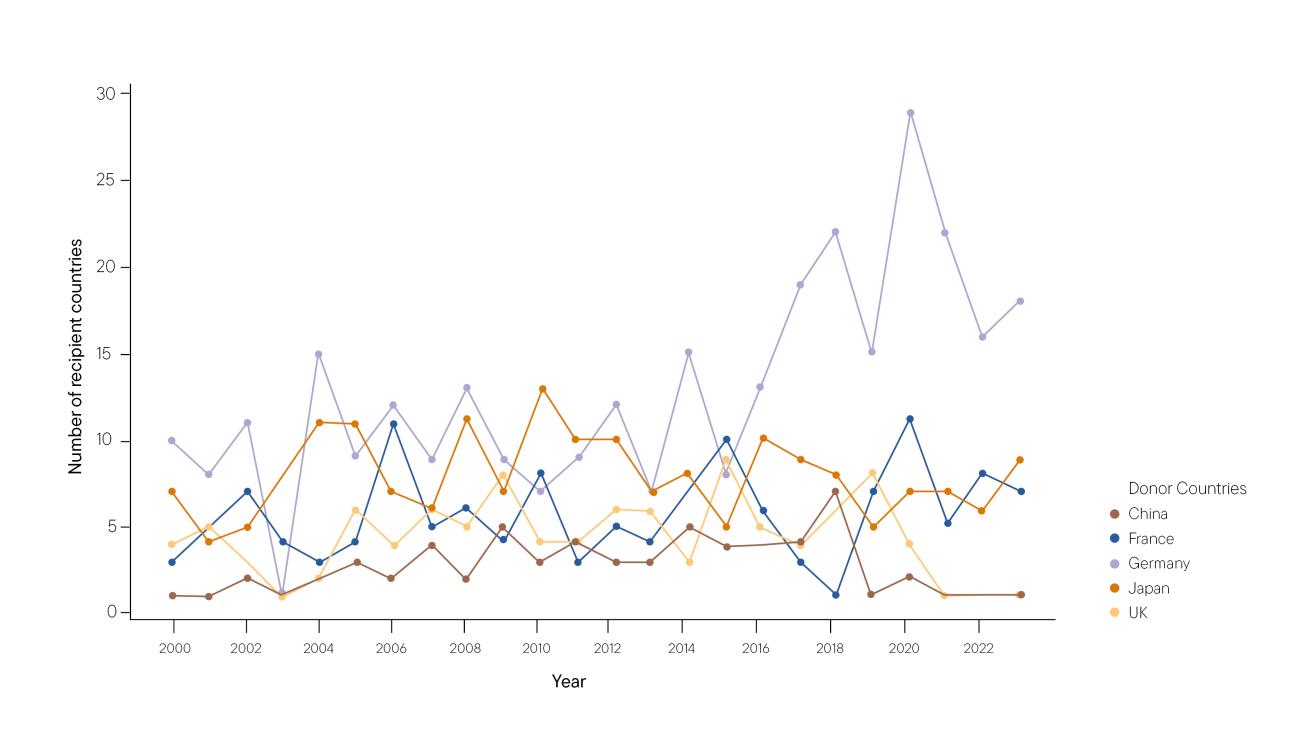 Line graph showing the number of recipient countries of arms exports from five donor countries (China, France, Germany, Japan, UK) from 2000 to 2023, with Germany consistently having the highest number.