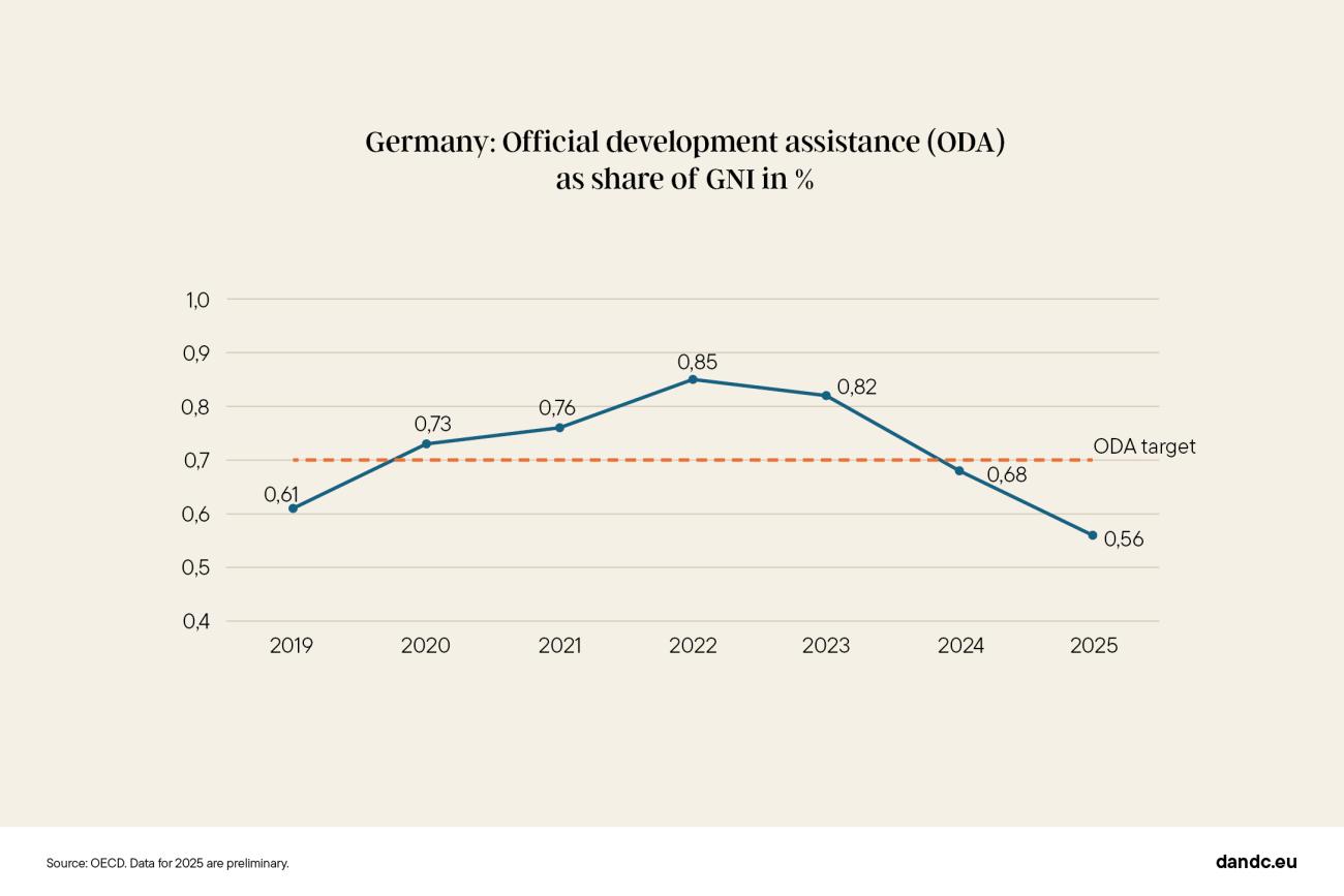 Line chart: Germany’s ODA as % of GNI rises from 0.61% (2019) to 0.85% (2022) then drops to 0.56% (2025); target 0.7%.