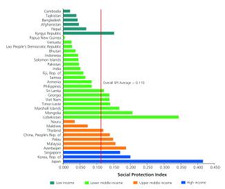 The Asian Development Bank's Social Protection Index