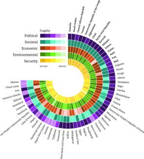 OECD fragility framework 2018.