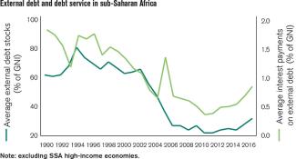 Auslandsverschuldung und Schuldendienst in Sub-Sahara Afrika