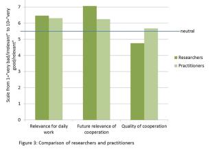 Relevance for daily work (“not important at all” to “very important”), estimated future relevance (“very likely to decrease” to “very likely to increase”) and quality of current cooperation (“very bad” to “very good”).