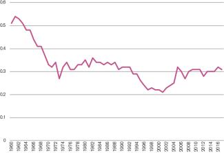 Die Grafik zeigt das Verhältnis der gesamten ODA der OECD-Geberländer zu ihrer Wirtschaftsleistung.