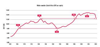 Roller coaster (South Africa GDP per capita)